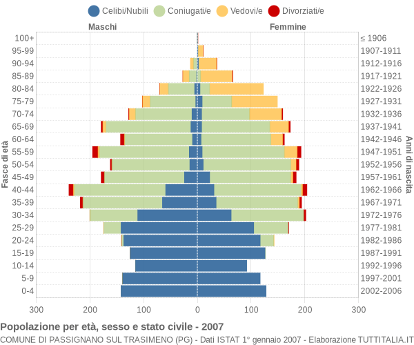 Grafico Popolazione per età, sesso e stato civile Comune di Passignano sul Trasimeno (PG)
