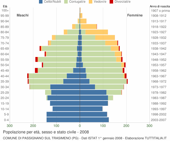 Grafico Popolazione per età, sesso e stato civile Comune di Passignano sul Trasimeno (PG)