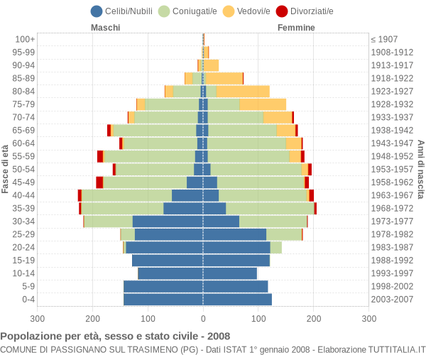 Grafico Popolazione per età, sesso e stato civile Comune di Passignano sul Trasimeno (PG)