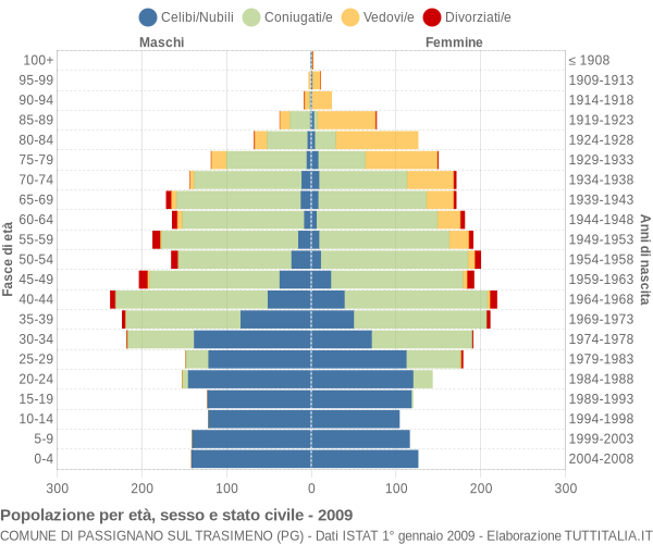 Grafico Popolazione per età, sesso e stato civile Comune di Passignano sul Trasimeno (PG)