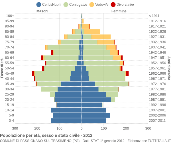 Grafico Popolazione per età, sesso e stato civile Comune di Passignano sul Trasimeno (PG)
