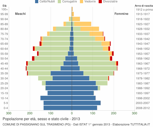Grafico Popolazione per età, sesso e stato civile Comune di Passignano sul Trasimeno (PG)