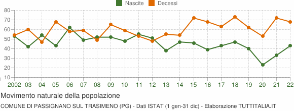 Grafico movimento naturale della popolazione Comune di Passignano sul Trasimeno (PG)