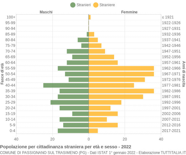 Grafico cittadini stranieri - Passignano sul Trasimeno 2022