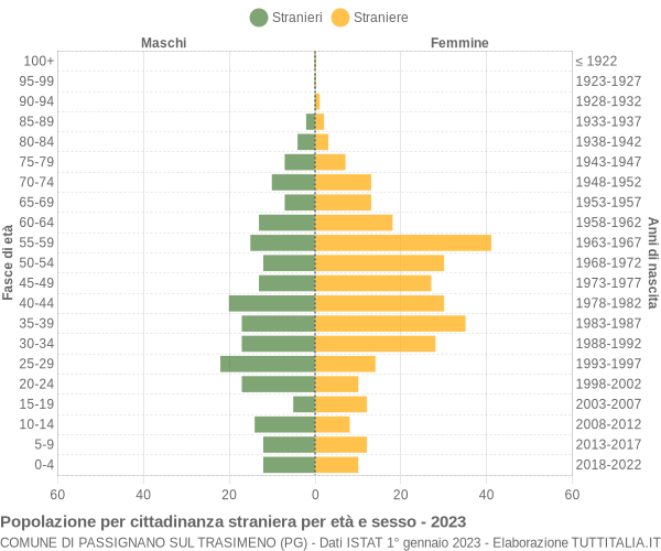 Grafico cittadini stranieri - Passignano sul Trasimeno 2023