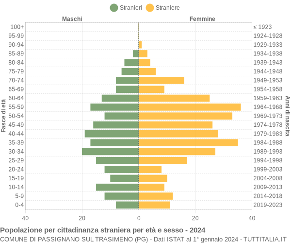 Grafico cittadini stranieri - Passignano sul Trasimeno 2024