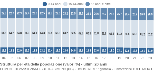 Grafico struttura della popolazione Comune di Passignano sul Trasimeno (PG)