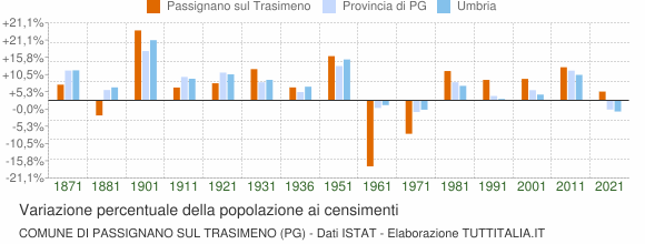 Grafico variazione percentuale della popolazione Comune di Passignano sul Trasimeno (PG)