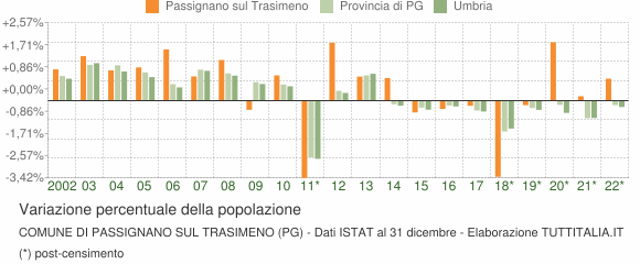 Variazione percentuale della popolazione Comune di Passignano sul Trasimeno (PG)