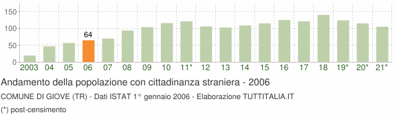 Grafico andamento popolazione stranieri Comune di Giove (TR)