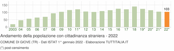 Grafico andamento popolazione stranieri Comune di Giove (TR)