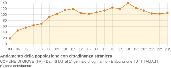 Andamento popolazione stranieri Comune di Giove (TR)