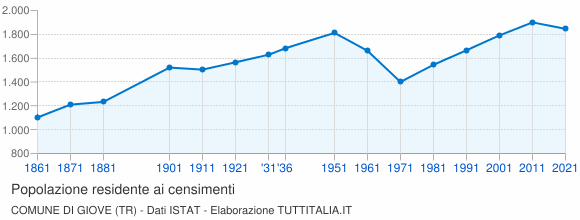 Grafico andamento storico popolazione Comune di Giove (TR)