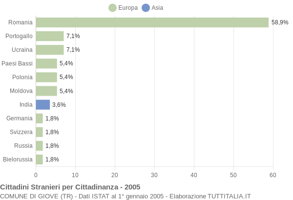 Grafico cittadinanza stranieri - Giove 2005