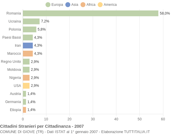 Grafico cittadinanza stranieri - Giove 2007