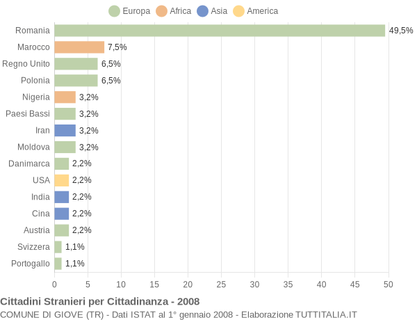 Grafico cittadinanza stranieri - Giove 2008