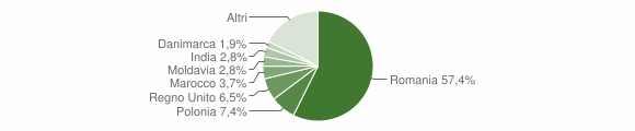 Grafico cittadinanza stranieri - Giove 2014