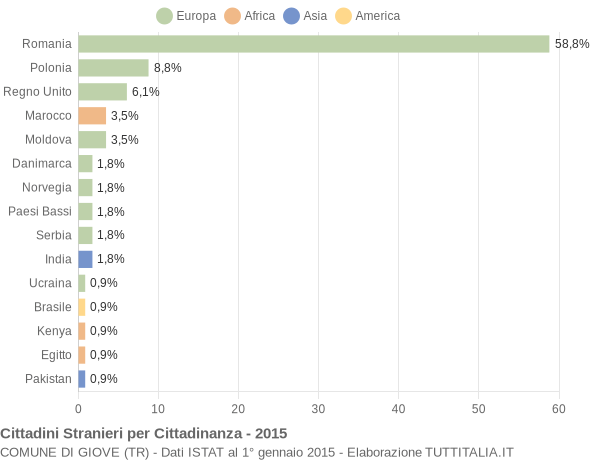 Grafico cittadinanza stranieri - Giove 2015