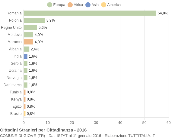 Grafico cittadinanza stranieri - Giove 2016