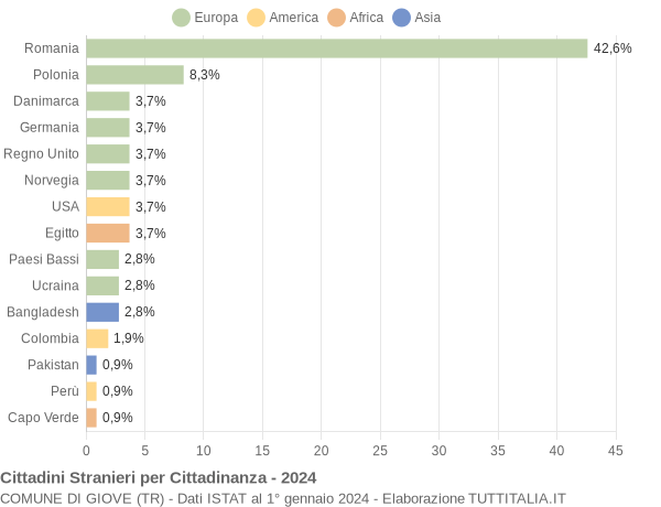 Grafico cittadinanza stranieri - Giove 2024