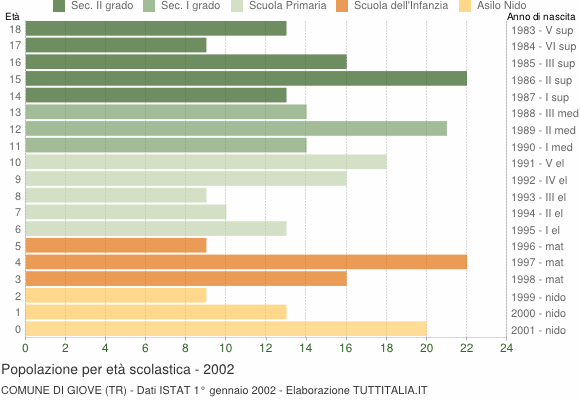 Grafico Popolazione in età scolastica - Giove 2002