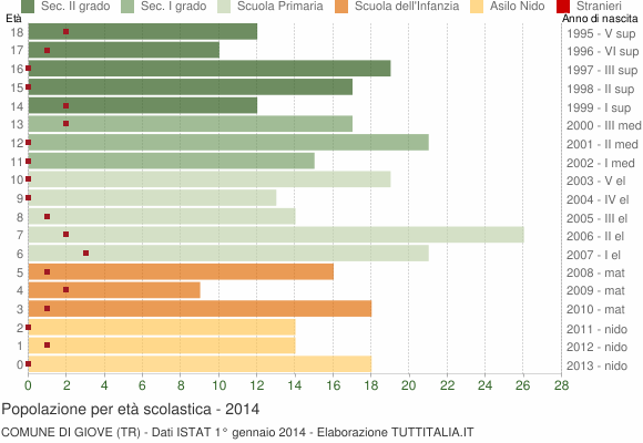 Grafico Popolazione in età scolastica - Giove 2014