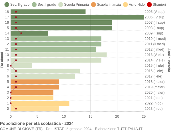 Grafico Popolazione in età scolastica - Giove 2024