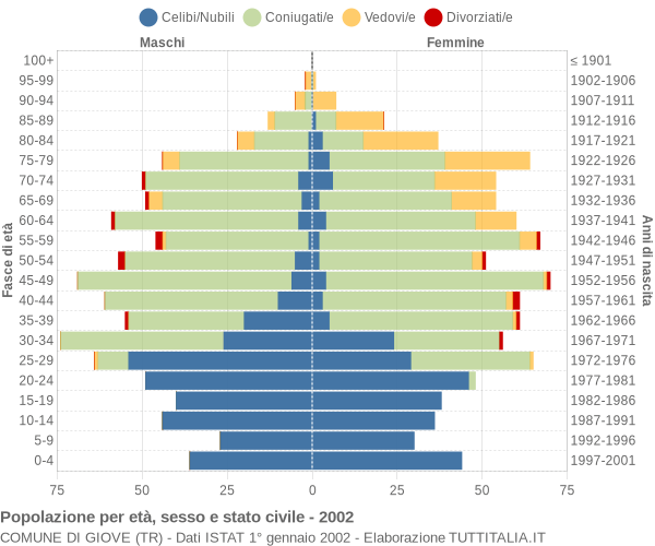 Grafico Popolazione per età, sesso e stato civile Comune di Giove (TR)