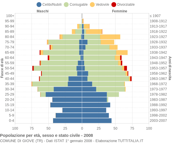 Grafico Popolazione per età, sesso e stato civile Comune di Giove (TR)