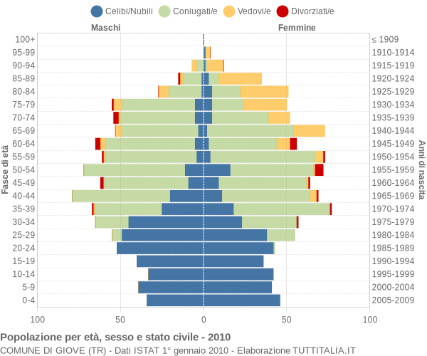 Grafico Popolazione per età, sesso e stato civile Comune di Giove (TR)