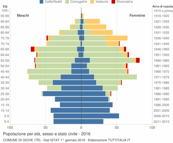 Grafico Popolazione per età, sesso e stato civile Comune di Giove (TR)