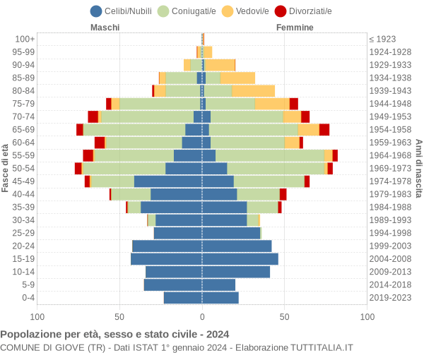 Grafico Popolazione per età, sesso e stato civile Comune di Giove (TR)