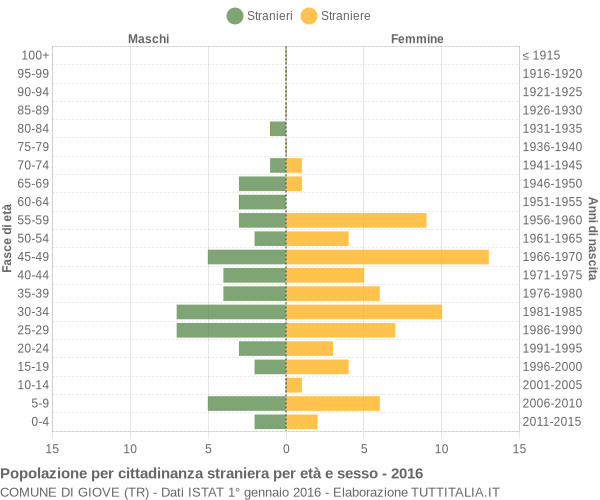 Grafico cittadini stranieri - Giove 2016