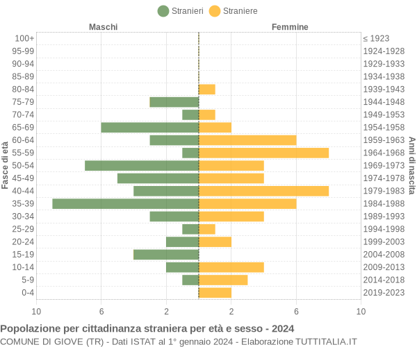 Grafico cittadini stranieri - Giove 2024