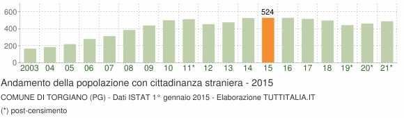 Grafico andamento popolazione stranieri Comune di Torgiano (PG)