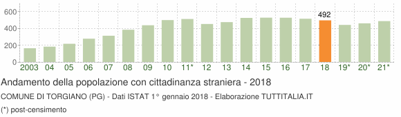 Grafico andamento popolazione stranieri Comune di Torgiano (PG)