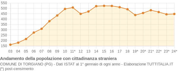 Andamento popolazione stranieri Comune di Torgiano (PG)