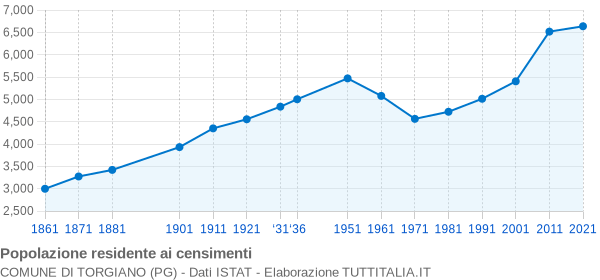 Grafico andamento storico popolazione Comune di Torgiano (PG)