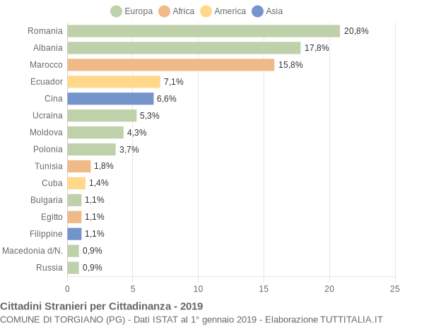 Grafico cittadinanza stranieri - Torgiano 2019