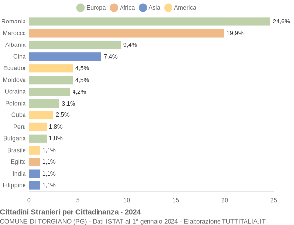 Grafico cittadinanza stranieri - Torgiano 2024