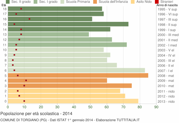 Grafico Popolazione in età scolastica - Torgiano 2014