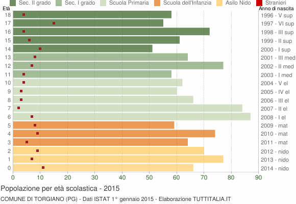 Grafico Popolazione in età scolastica - Torgiano 2015
