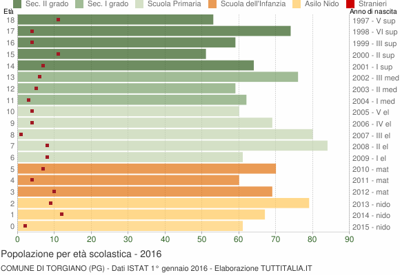 Grafico Popolazione in età scolastica - Torgiano 2016