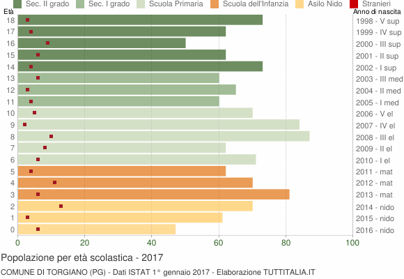Grafico Popolazione in età scolastica - Torgiano 2017