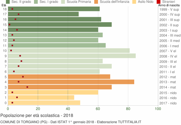 Grafico Popolazione in età scolastica - Torgiano 2018