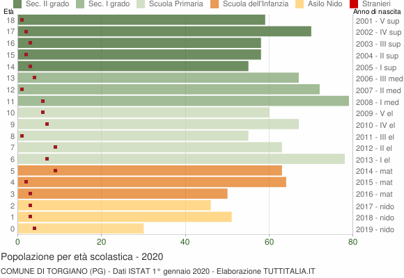 Grafico Popolazione in età scolastica - Torgiano 2020