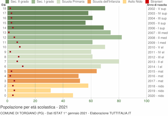 Grafico Popolazione in età scolastica - Torgiano 2021