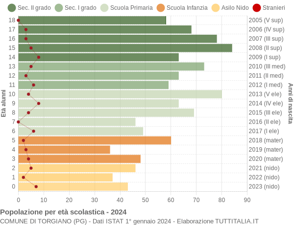 Grafico Popolazione in età scolastica - Torgiano 2024