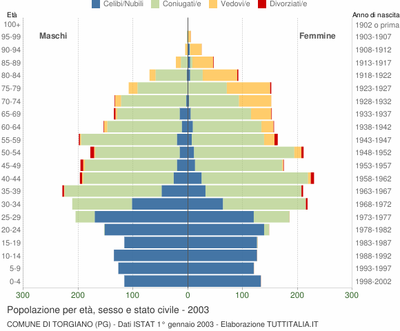 Grafico Popolazione per età, sesso e stato civile Comune di Torgiano (PG)