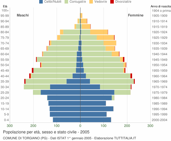 Grafico Popolazione per età, sesso e stato civile Comune di Torgiano (PG)